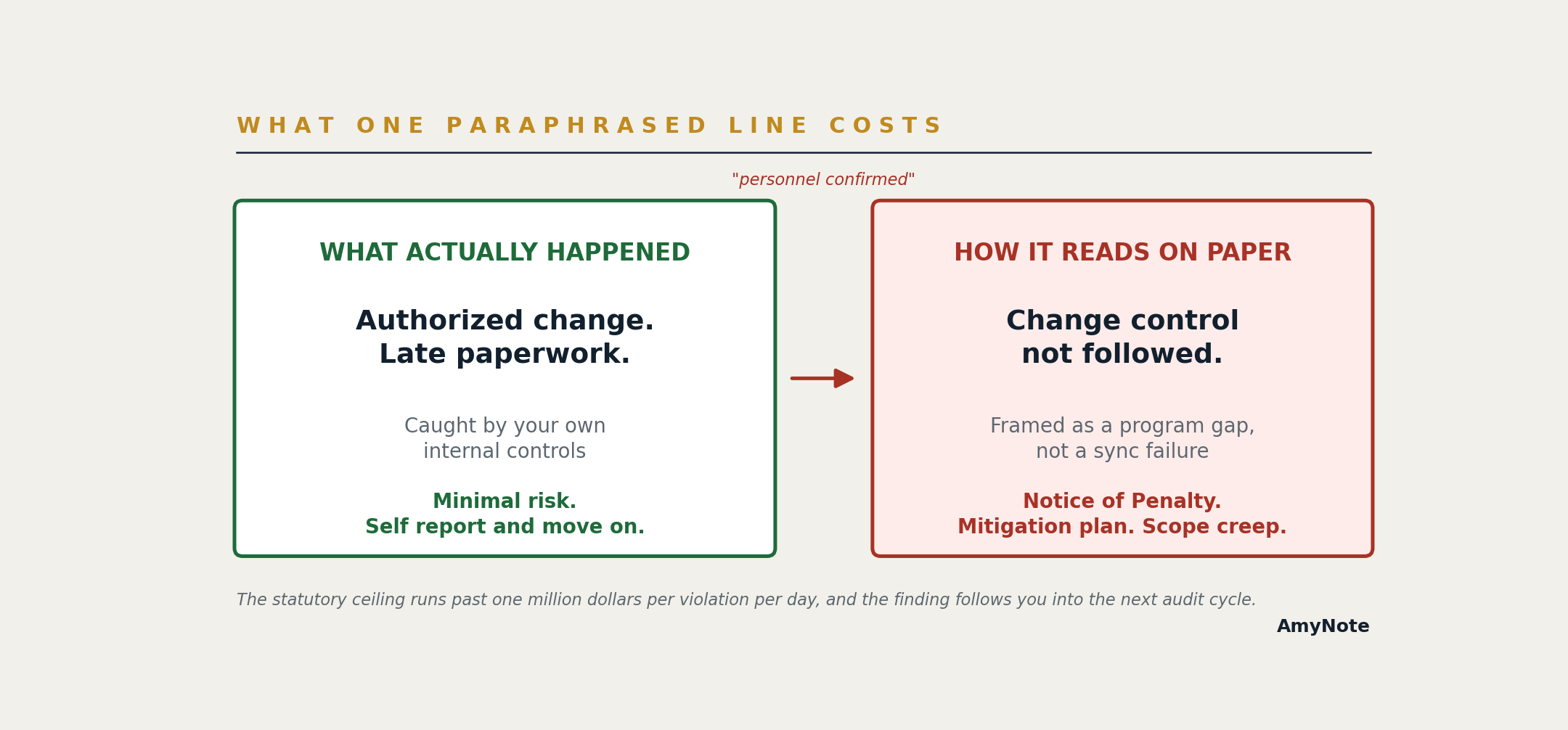 Side-by-side comparison: what actually happened was an authorized change with late paperwork caught by internal controls, minimal risk, self-report and move on; how it reads on paper is change control not followed, framed as a program gap rather than a sync failure, driving a Notice of Penalty, mitigation plan, and scope creep