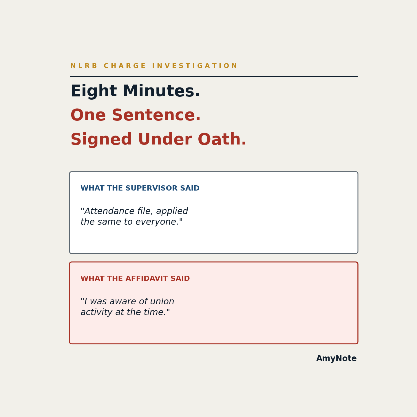 What the supervisor said &mdash; &lsquo;attendance file, applied the same to everyone&rsquo; &mdash; next to what the signed affidavit said: &lsquo;I was aware of union activity at the time.&rsquo; Eight minutes, one sentence, signed under oath.