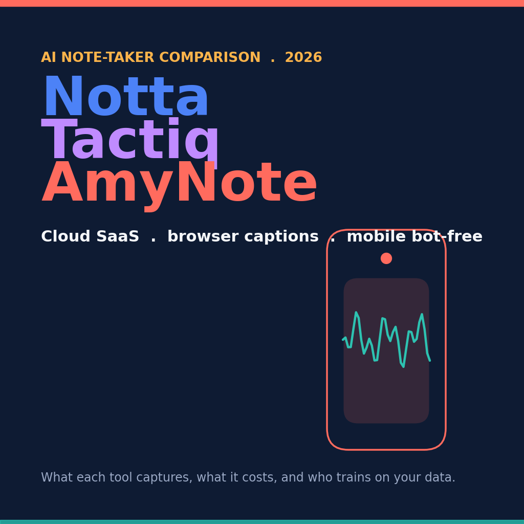 Notta cloud SaaS plus hardware recorder versus Tactiq browser caption reader versus AmyNote mobile bot-free in-room capture &mdash; three meeting-capture models compared in 2026