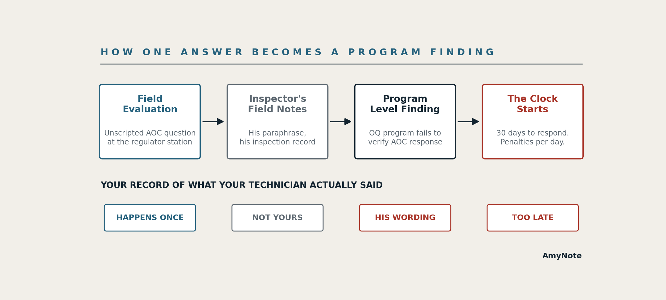 Flow diagram titled How One Answer Becomes a Program Finding: a field evaluation with an unscripted abnormal operating condition question at the regulator station, then the inspector's field notes containing his paraphrase in his inspection record, then a program level finding that the OQ program fails to verify AOC response, then the clock starts with thirty days to respond and penalties per day &mdash; with your record of what your technician actually said marked as happens once, not yours, his wording, and too late