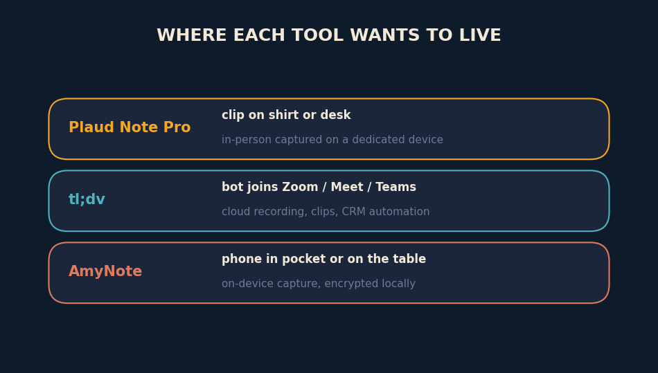 tl;dv sales coaching dashboard showing MEDDIC and BANT playbook scoring, AI-generated video clips, and CRM auto-updates