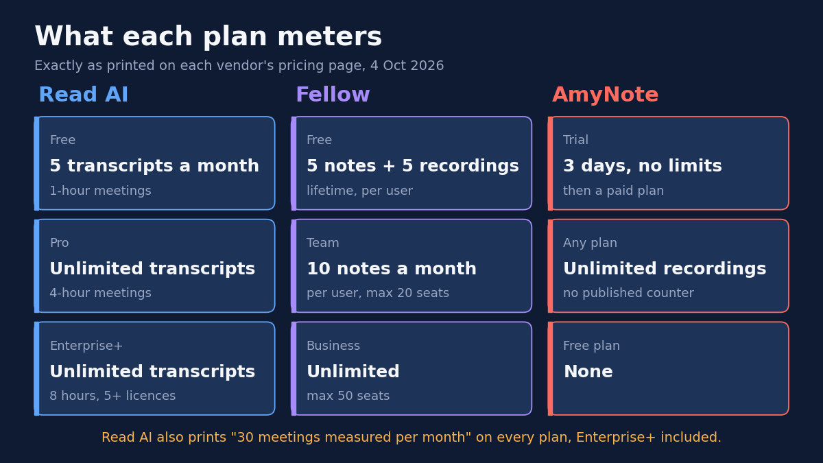 Card chart titled What each plan meters, exactly as printed on each vendor's pricing page, 4 Oct 2026. Read AI: Free, 5 transcripts a month, 1-hour meetings; Pro, unlimited transcripts, 4-hour meetings; Enterprise+, unlimited transcripts, 8 hours, 5+ licences. Fellow: Free, 5 notes + 5 recordings, lifetime, per user; Team, 10 notes a month, per user, max 20 seats; Business, unlimited, max 50 seats. AmyNote: Trial, 3 days, no limits, then a paid plan; Any plan, unlimited recordings, no published counter. Footnote: Read AI also prints 30 meetings measured per month on every plan, Enterprise+ included.