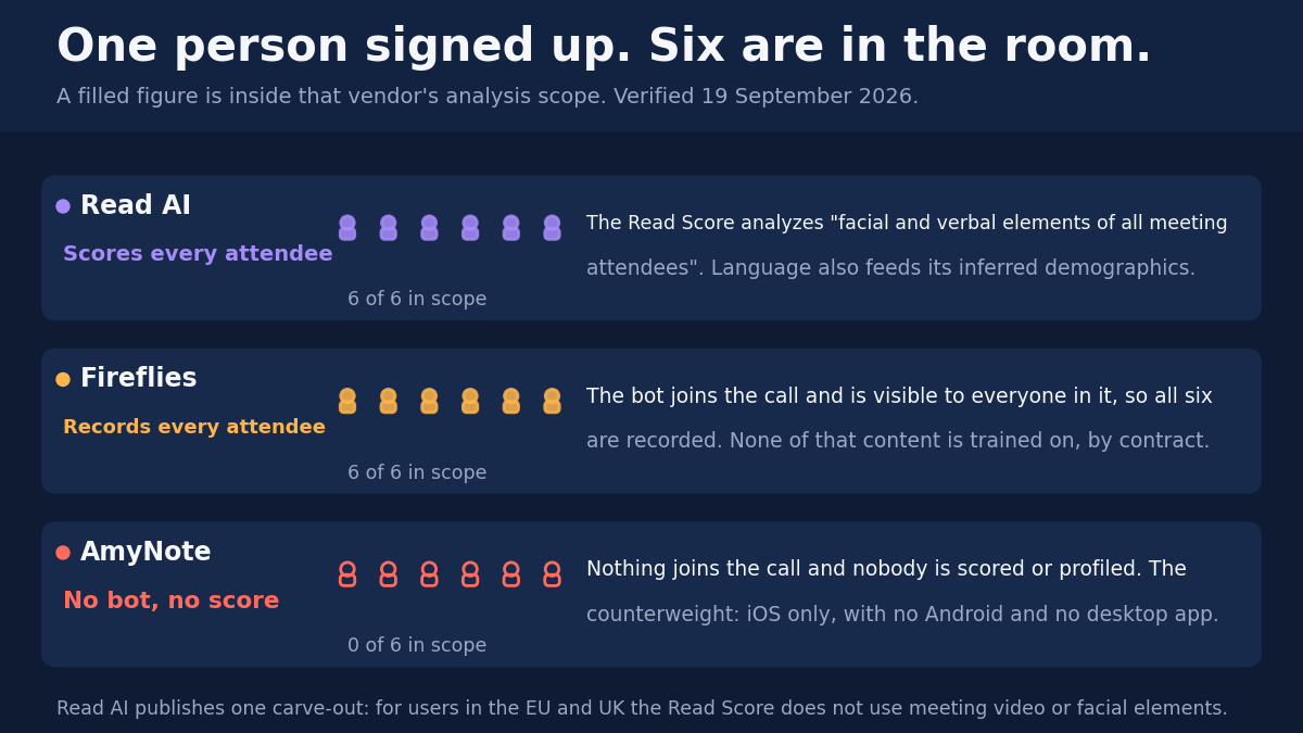 Who is actually in scope for analysis on each service. Read AI scores every attendee: the Read Score analyses facial and verbal elements of all meeting attendees, and language also feeds its inferred demographics. Fireflies records every attendee because the bot joins the call and is visible to everyone in it, so all participants are recorded, and none of that content is trained on by contract. AmyNote uses no bot and no score.