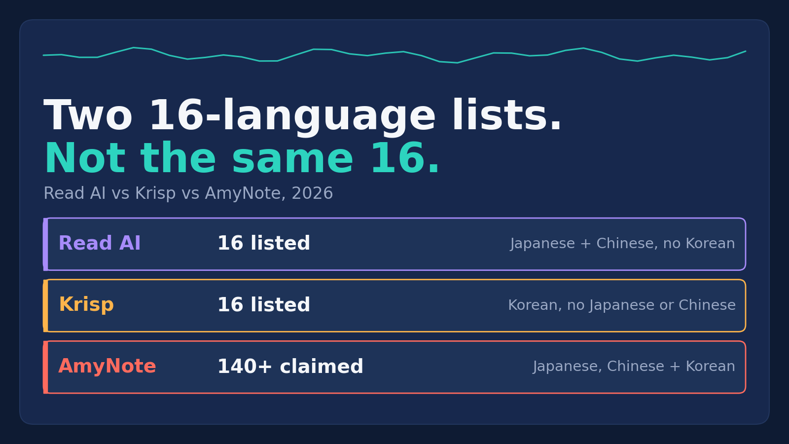 Read AI vs Krisp vs AmyNote in 2026: two 16-language lists, and not the same 16. Read AI covers Japanese and Chinese but not Korean, Krisp covers Korean but not Japanese or Chinese, and AmyNote claims 140+ languages covering all three.
