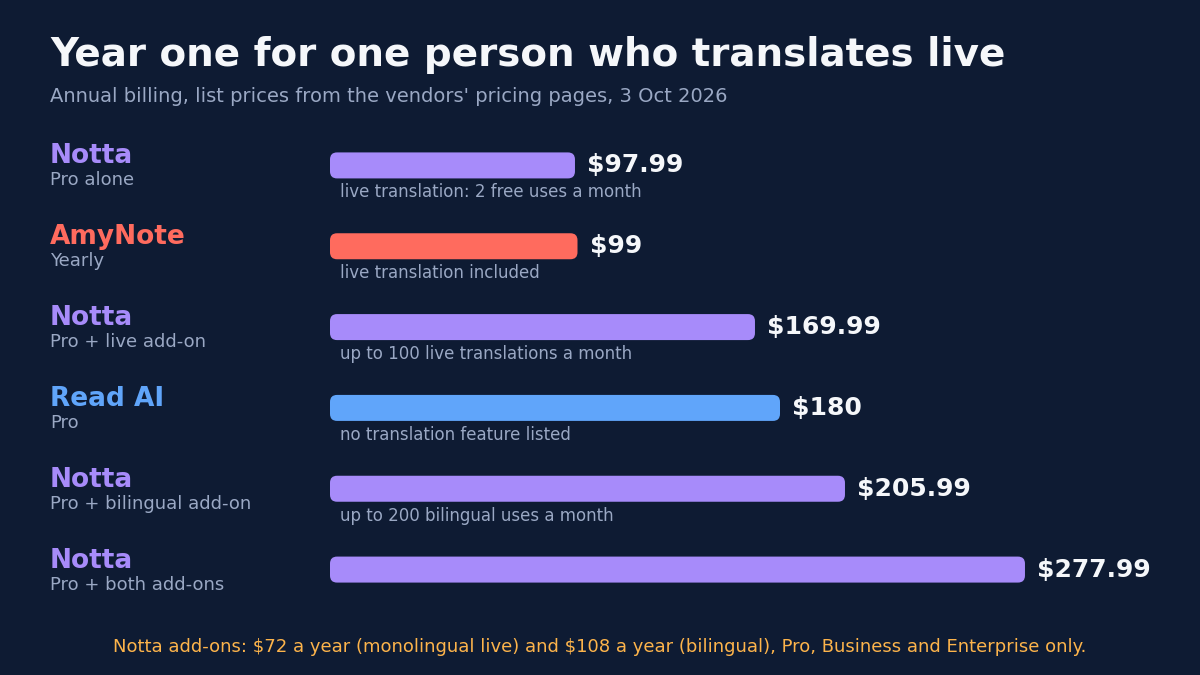 Bar chart titled Year one for one person who translates live, annual billing, list prices from the vendors' pricing pages, 3 Oct 2026. Notta Pro alone $97.99, live translation 2 free uses a month. AmyNote Yearly $99, live translation included. Notta Pro plus live add-on $169.99, up to 100 live translations a month. Read AI Pro $180, no translation feature listed. Notta Pro plus bilingual add-on $205.99, up to 200 bilingual uses a month. Notta Pro plus both add-ons $277.99. Footnote: Notta add-ons $72 a year (monolingual live) and $108 a year (bilingual), Pro, Business and Enterprise only.