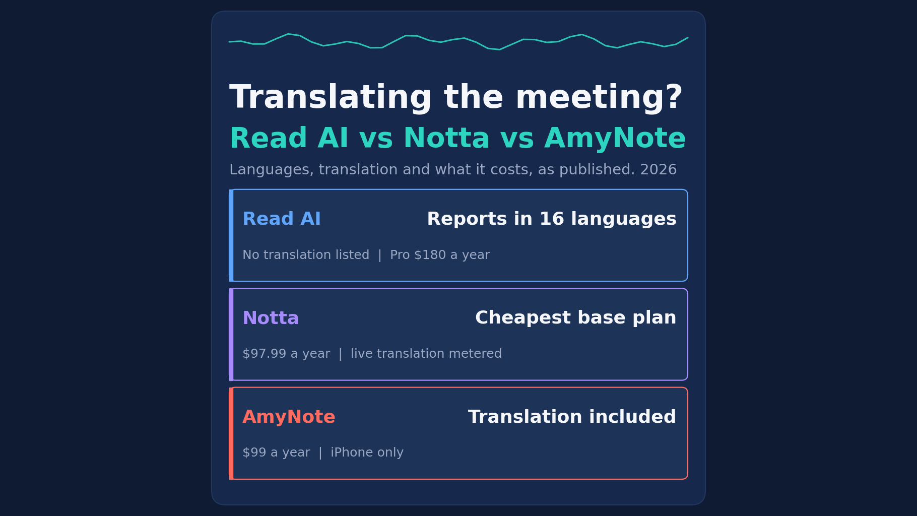 Read AI vs Notta vs AmyNote in 2026: translating the meeting. Read AI reports in 16 languages with no translation listed, Notta has the cheapest base plan at $97.99 a year but meters live translation, and AmyNote includes translation in $99 a year, iPhone only.