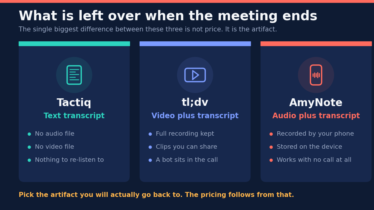 What is left over when the meeting ends: Tactiq produces a text transcript with no audio file, no video file and nothing to re-listen to; tl;dv produces video plus transcript with the full recording kept and clips you can share, but a bot sits in the call; AmyNote produces audio plus transcript recorded by your phone, stored on the device, and works with no call at all.