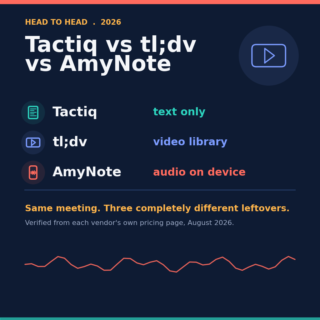 Head to head 2026: Tactiq vs tl;dv vs AmyNote &mdash; Tactiq text only, tl;dv video library, AmyNote audio on device. Same meeting, three completely different leftovers. Verified August 2026.