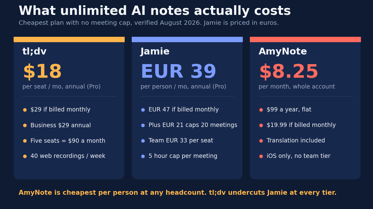 Price comparison titled What unlimited AI notes actually costs, cheapest plan with no meeting cap, verified August 2026, with Jamie priced in euros. tl;dv at 18 dollars per seat per month on annual billing for Pro, 29 if billed monthly, Business 29 annual, five seats equals 90 dollars a month, 40 web recordings per week. Jamie at EUR 39 per person per month annual for Pro, EUR 47 if billed monthly, Plus at EUR 21 caps 20 meetings, Team EUR 33 per seat, five hour cap per meeting. AmyNote at 8.25 dollars per month for the whole account, 99 dollars a year flat, 19.99 if billed monthly, translation included, iOS only with no team tier.