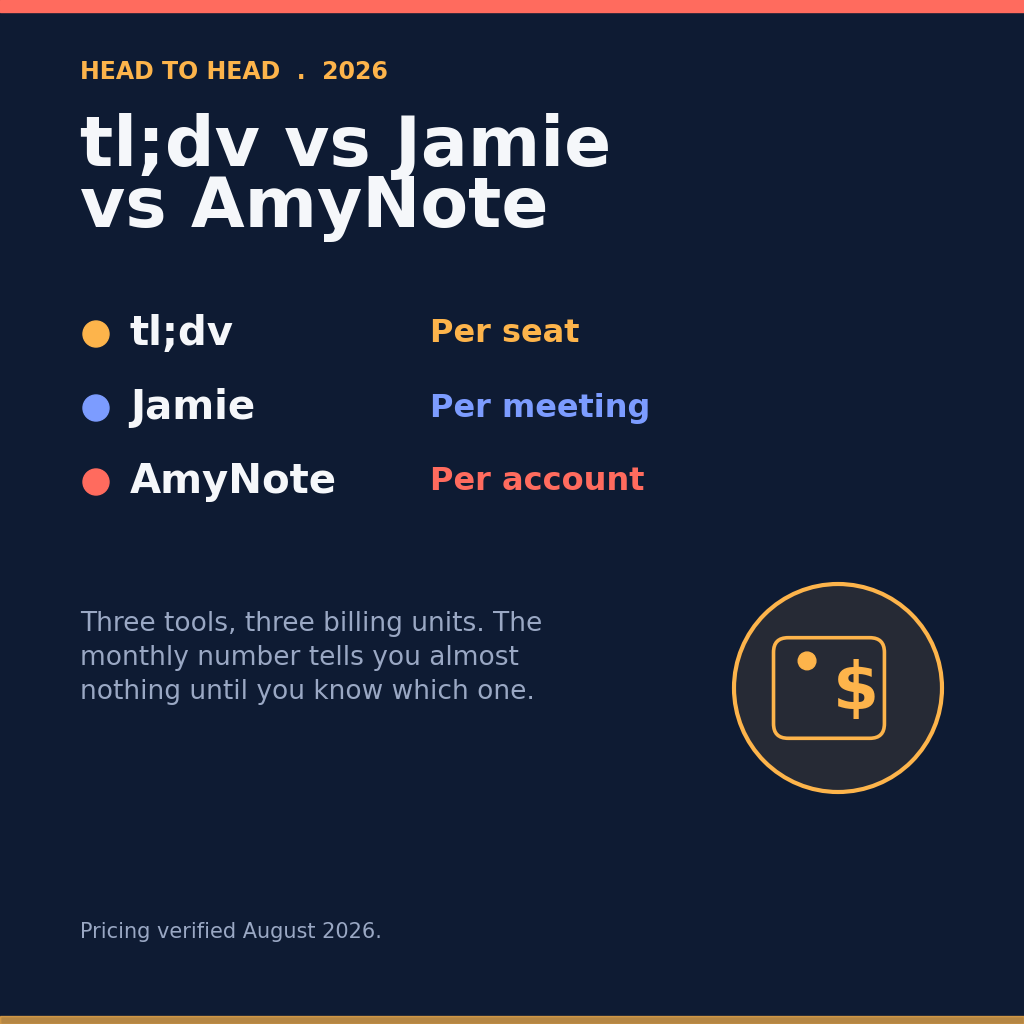 Head to head 2026: tl;dv vs Jamie vs AmyNote, with tl;dv billed per seat, Jamie per meeting, and AmyNote per account. Three tools, three billing units &mdash; the monthly number tells you almost nothing until you know which one. Pricing verified August 2026.